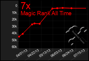 Total Graph of 7x