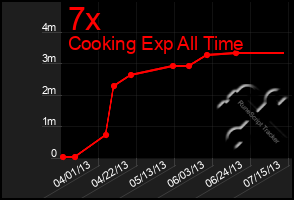 Total Graph of 7x