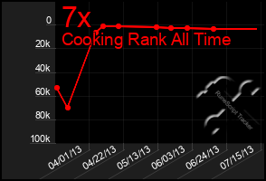 Total Graph of 7x