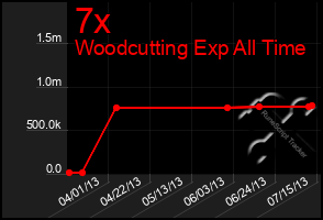 Total Graph of 7x