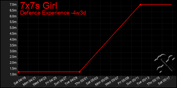 Last 31 Days Graph of 7x7s Girl