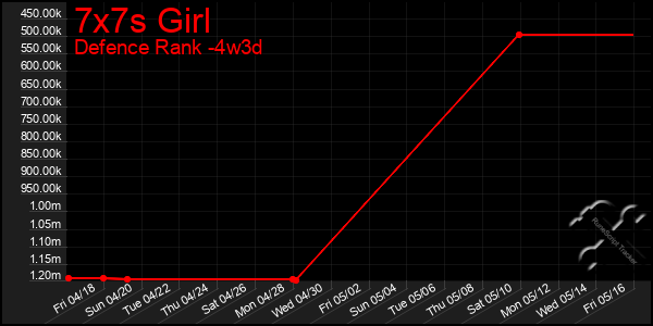 Last 31 Days Graph of 7x7s Girl