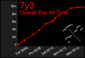 Total Graph of 7y3