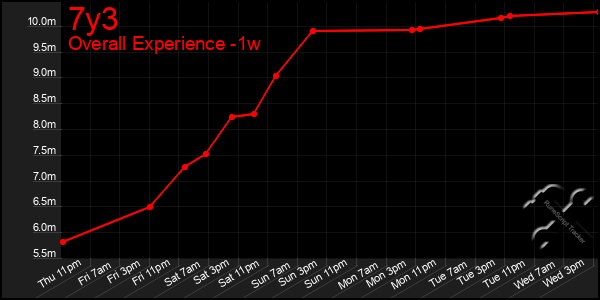 Last 7 Days Graph of 7y3