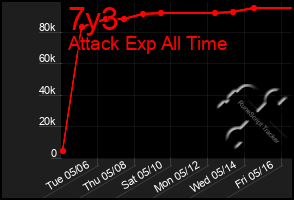 Total Graph of 7y3
