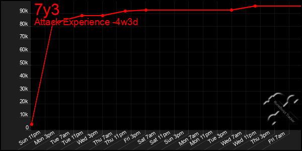Last 31 Days Graph of 7y3