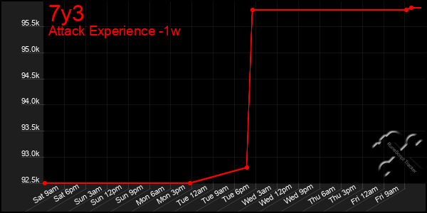 Last 7 Days Graph of 7y3