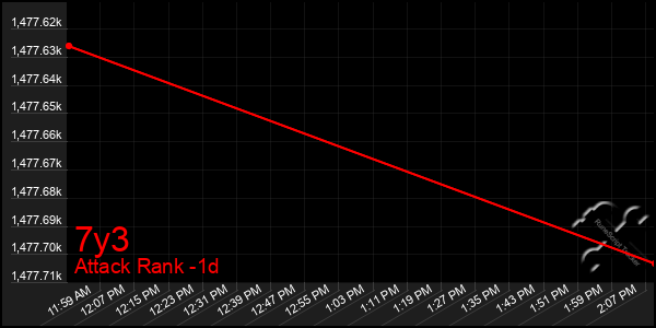Last 24 Hours Graph of 7y3