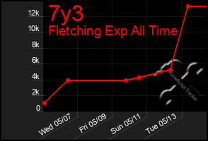 Total Graph of 7y3