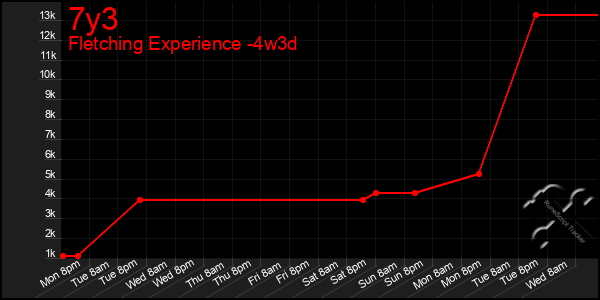 Last 31 Days Graph of 7y3