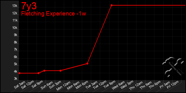 Last 7 Days Graph of 7y3