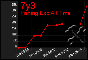 Total Graph of 7y3