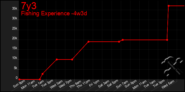 Last 31 Days Graph of 7y3