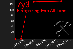 Total Graph of 7y3