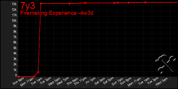 Last 31 Days Graph of 7y3