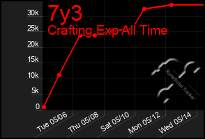 Total Graph of 7y3