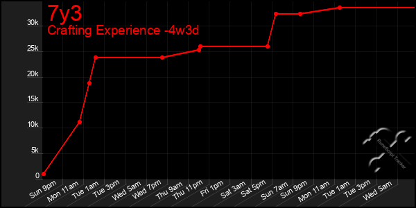 Last 31 Days Graph of 7y3