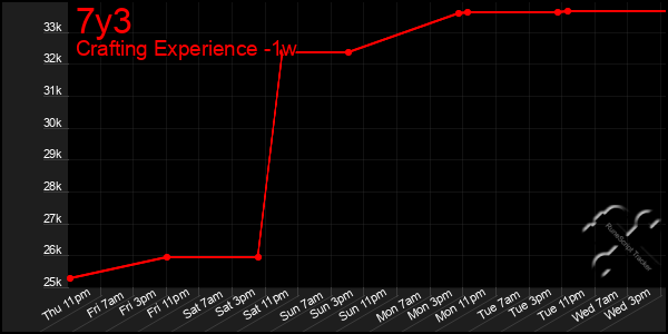 Last 7 Days Graph of 7y3