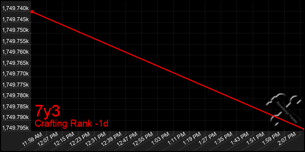 Last 24 Hours Graph of 7y3