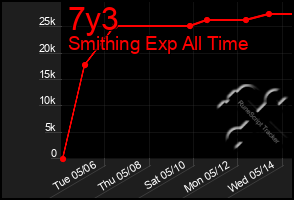 Total Graph of 7y3