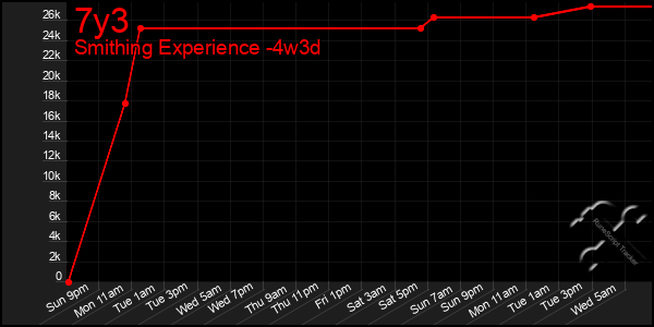 Last 31 Days Graph of 7y3