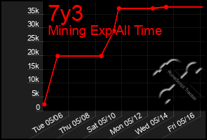 Total Graph of 7y3