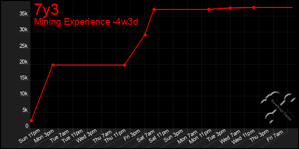 Last 31 Days Graph of 7y3