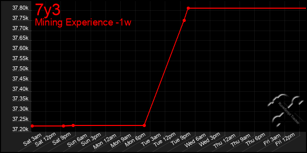 Last 7 Days Graph of 7y3