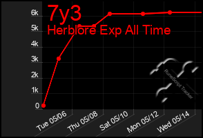 Total Graph of 7y3