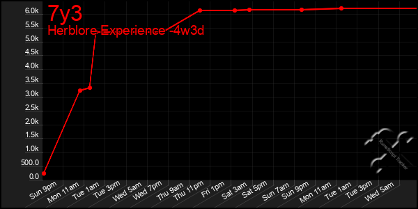 Last 31 Days Graph of 7y3