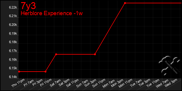 Last 7 Days Graph of 7y3