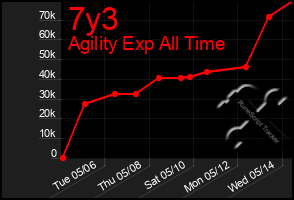 Total Graph of 7y3