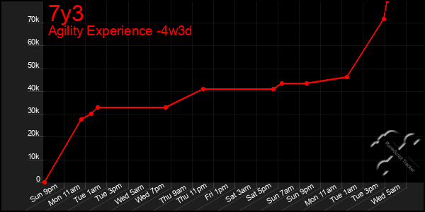 Last 31 Days Graph of 7y3