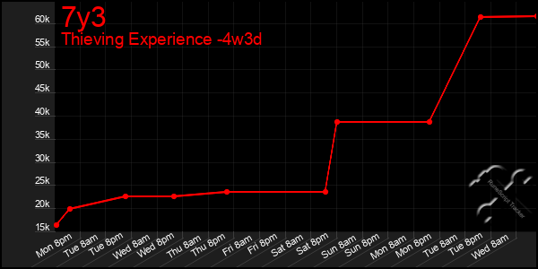 Last 31 Days Graph of 7y3