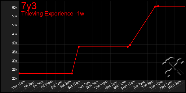 Last 7 Days Graph of 7y3