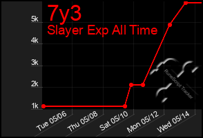 Total Graph of 7y3