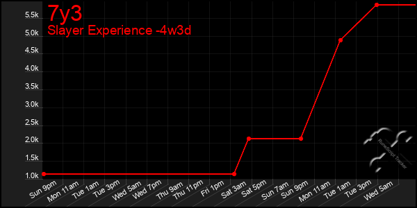 Last 31 Days Graph of 7y3