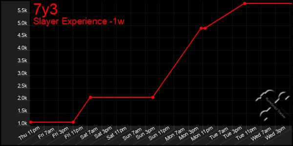 Last 7 Days Graph of 7y3