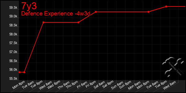 Last 31 Days Graph of 7y3