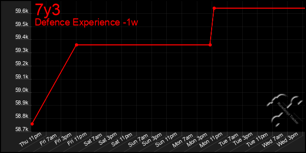 Last 7 Days Graph of 7y3