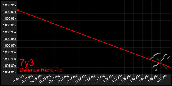 Last 24 Hours Graph of 7y3