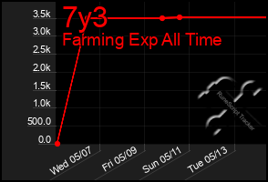 Total Graph of 7y3