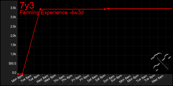 Last 31 Days Graph of 7y3