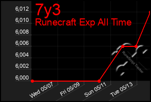 Total Graph of 7y3