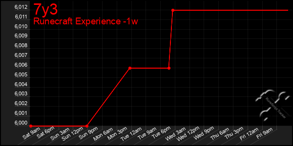 Last 7 Days Graph of 7y3