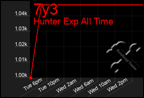 Total Graph of 7y3