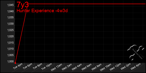 Last 31 Days Graph of 7y3