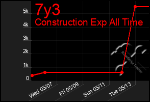 Total Graph of 7y3