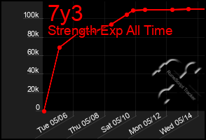 Total Graph of 7y3