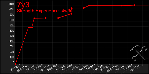 Last 31 Days Graph of 7y3